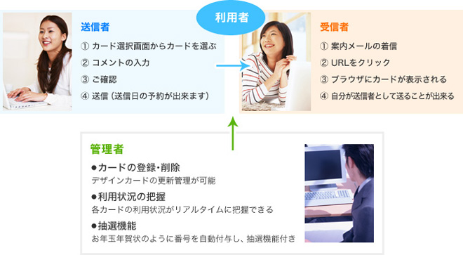 【イメージ】グリーティングカードシステム システムの概要